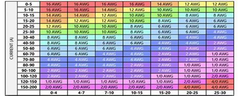 Amp Capacity Chart