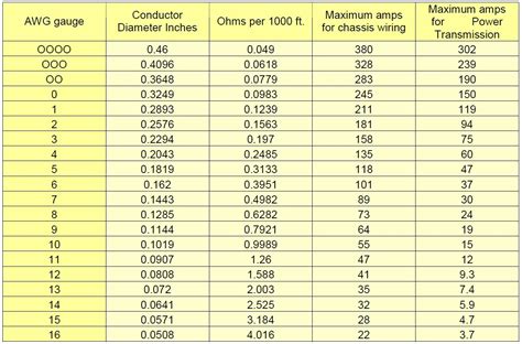 Ampacity Wire Gauge Chart