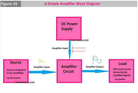 Amplifier Block Diagram