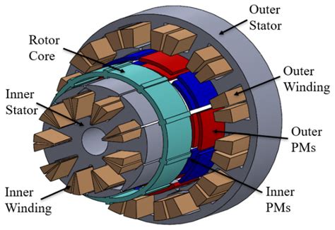 Amplifying Power Generation with Dual Stator Systems Image