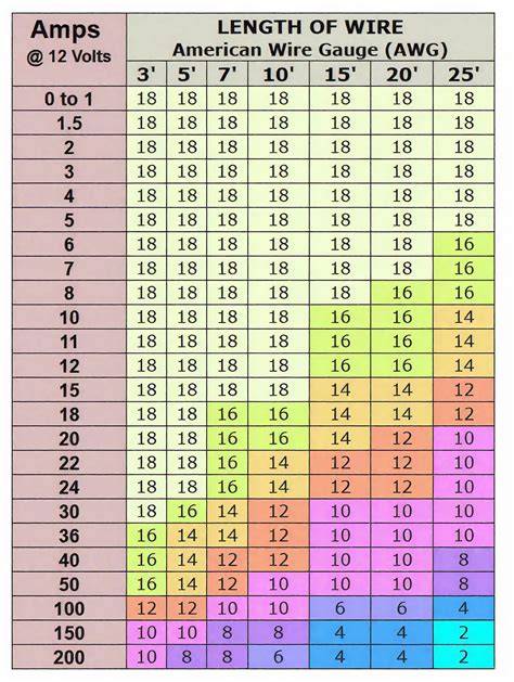 Amps To Wire Gauge Chart