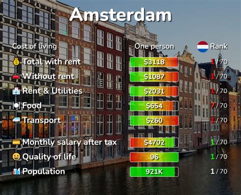 Amsterdam cost