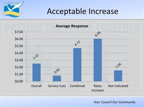 An acceptable increase