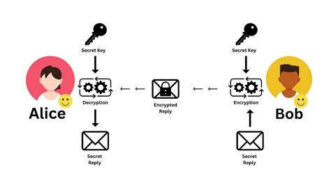 An duplicate stratum of encryption