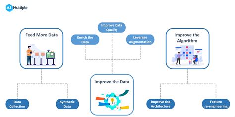 An improving technology
