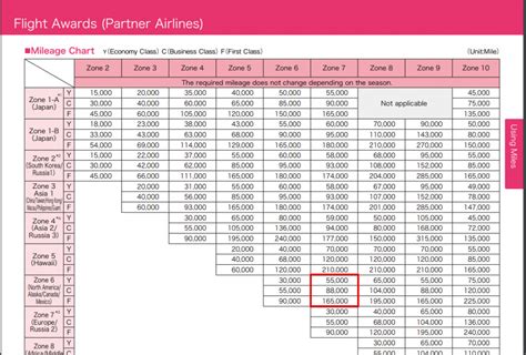 Ana Partner Award Chart