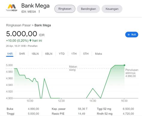 Analisis Harga Saham Bank Mega pada Tahun 2021