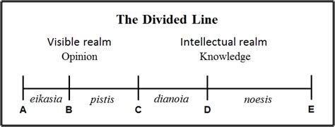 Analogy of the Divided Line