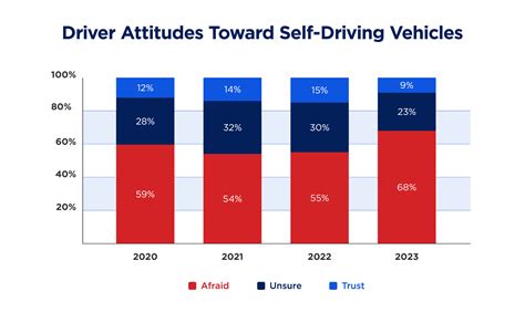 Analysis: Autonomous driving needs more than AI