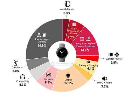 Analysis: Google needs the Pixel Watch