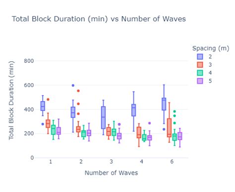 Analysis: Launch spacing