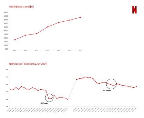 Analysis: Netflix needs to evolve to survive