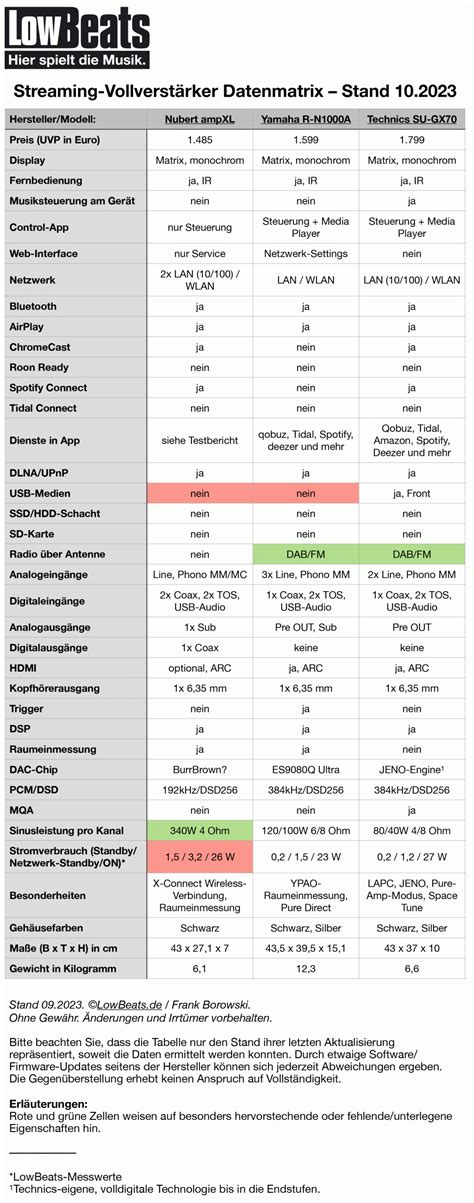Analysis: Streaming amps are a better-than-basic option