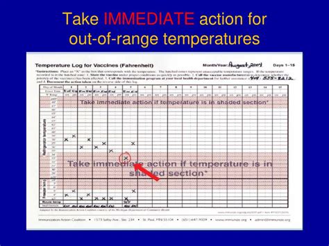Analysis: Take immediate action here