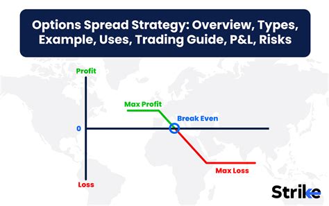 Analysis: a spread of options
