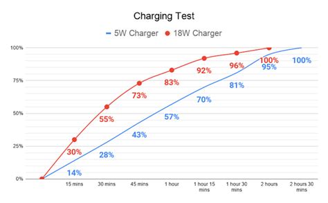 Analysis: charging speeds keep on improving