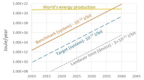 Analysis: cryptomining isn&rsquo;t the only problem when it comes to power consumption
