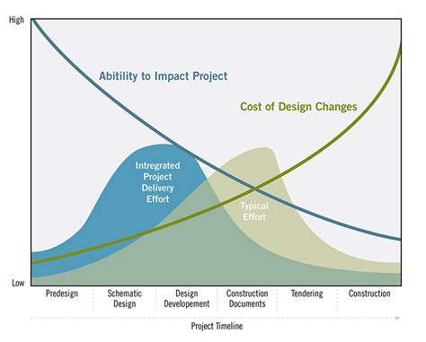 Analysis: design changes cost money