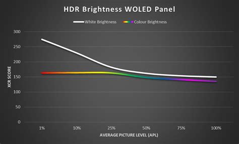 Analysis: full screen OLED brightness needs work