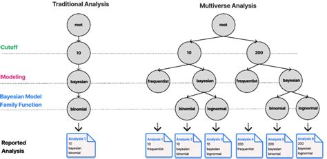 Analysis: multiverse manipulation