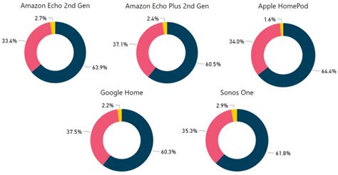 Analysis: smart speakers continue to evolve