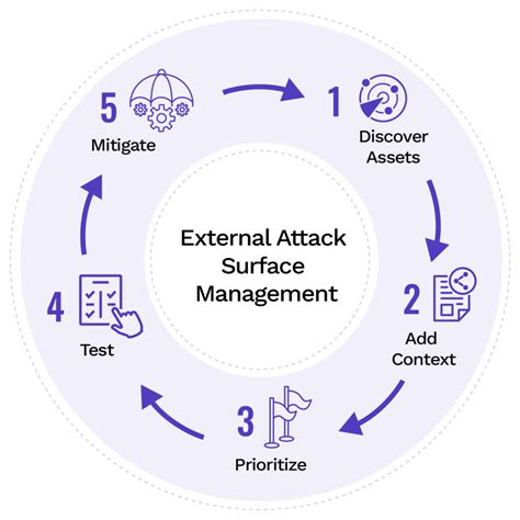 Analytics in the Attack Surface Management