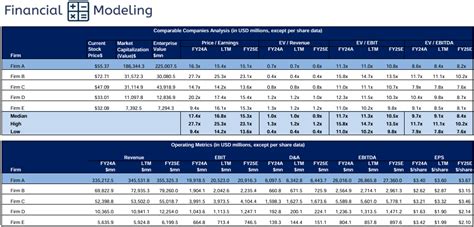 Analyzing Comparable Sales Data Comps