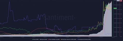 Analyzing Current Terra Coin Marketcap Trends