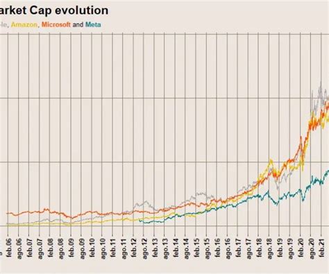 Analyzing Market Cap Data for Investment