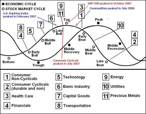 Analyzing Market Cycles Using the Chart