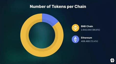 Analyzing Similar Ecosystem Token Valuations