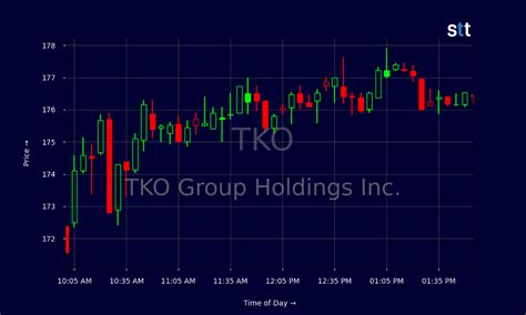 Analyzing TKO Price Performance and Volatility