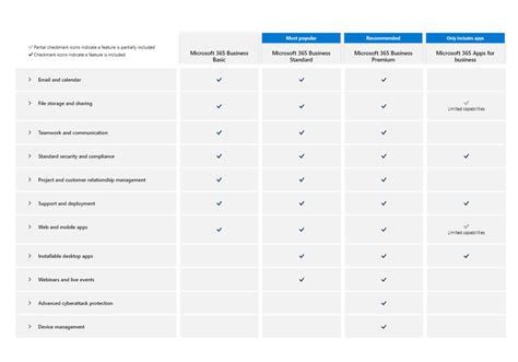 Analyzing the Basic vs. Standard vs. Premium Tiers