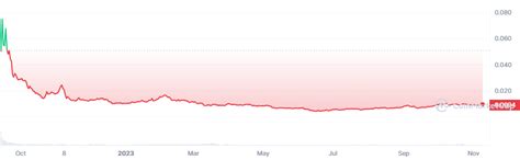 Analyzing the Current Sweatcoin Market Cap Dynamics