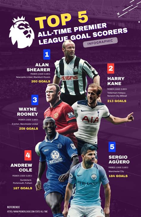 Analyzing the Top Goal Scorers