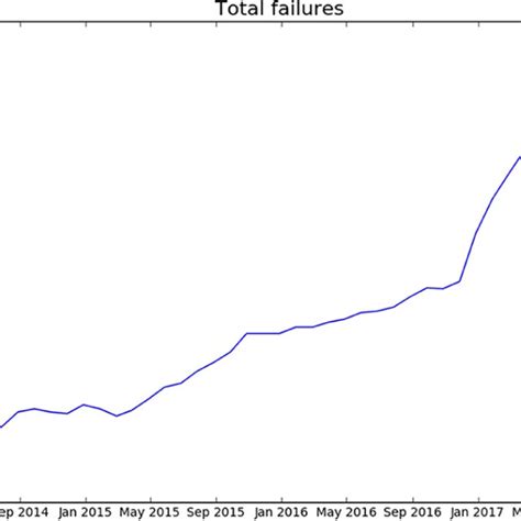 Analyzing the Total Mess: A Timeline of Regulatory Failures