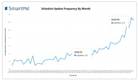 Analyzing the Update Frequency