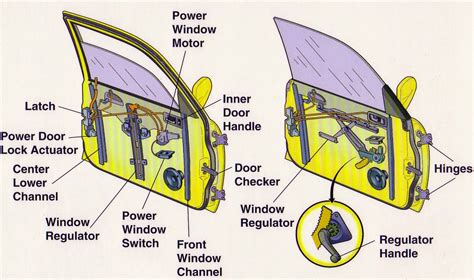 Anatomy of Power Windows