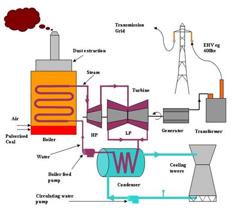 Anatomy of an Oil Fired Power Plant Overview Diagram