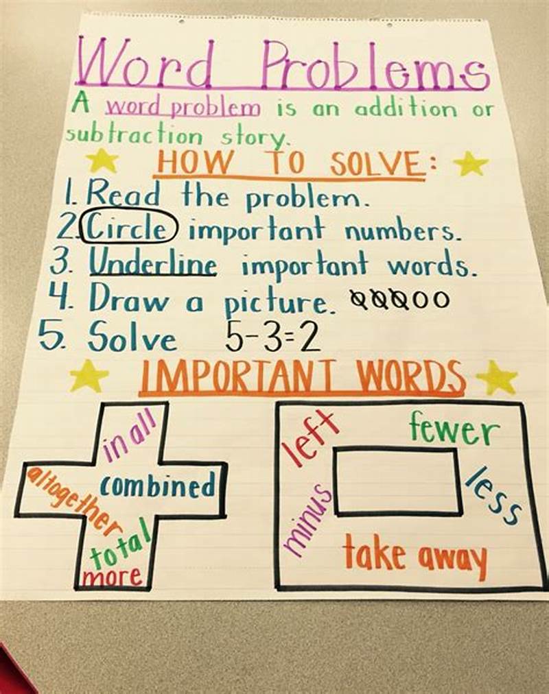Anchor Chart For Math Word Problems