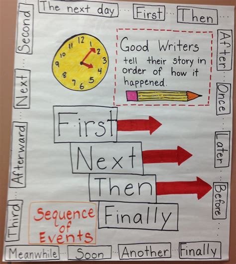 Pin by Rosa Garcia on Lesson WS and Ideas Classroom anchor charts