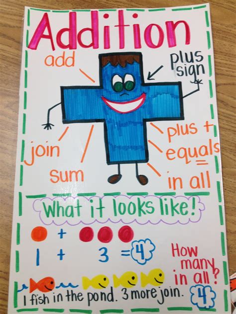 Anchor Charts For Addition