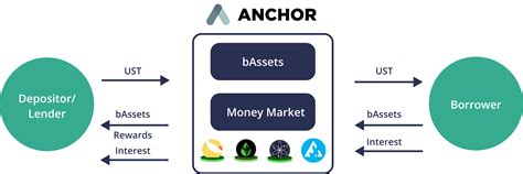 Anchor Protocol Calculator