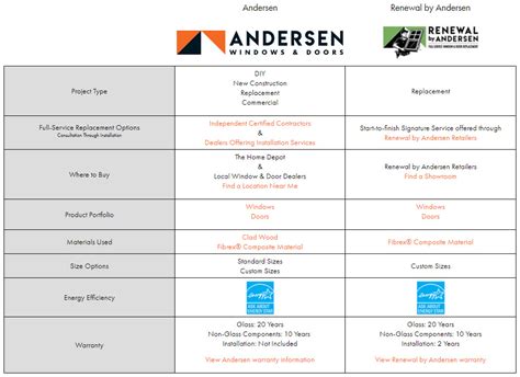 Andersen Renewal