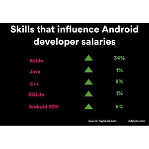 Android Developer Salary In France