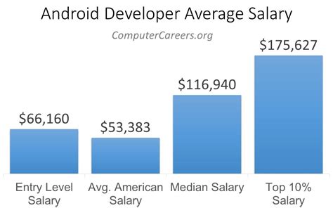 Android Engineer Salaries by Region