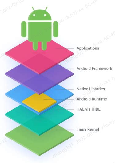 Android Forritunargrein