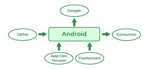 Android Forritunarumhverfi