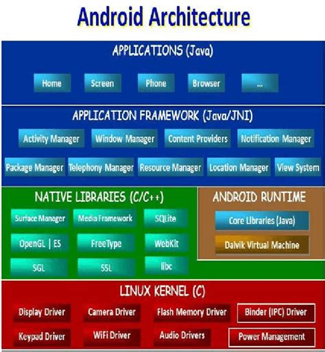 Android Framework á Linux