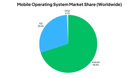 Android Market Share